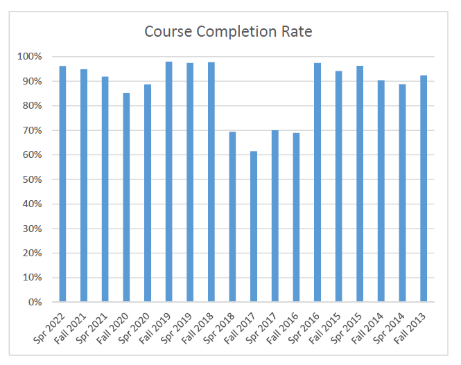 CCV Course Completion Rate